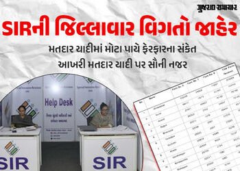ગુજરાત SIR અપડેટ: 14.70 લાખ ફોર્મ સાથે વાંધા-દાવાની પ્રક્રિયા પૂર્ણ, 1.83 લાખ નામ રદ કરવાની અપીલ | D…
