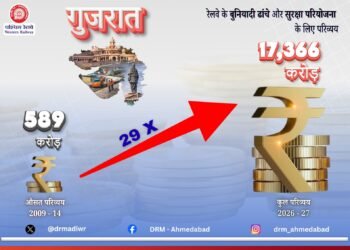 ગુજરાતમાં ભારતીય રેલવેના રેકોર્ડ રોકાણથી ઇન્ફ્રાસ્ટ્રક્ચર વિકાસને નવી ગતિ