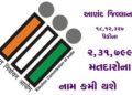 આણંદ જિલ્લાના 18,12,327 પૈકીના 2,31,799 મતદારોના નામ કમી થશે | The names of 2 31 799 voters out of 1…