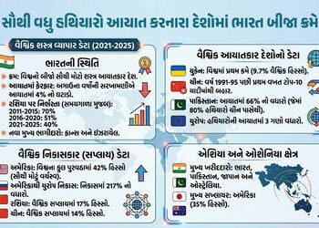 SIPRI રિપોર્ટ : ભારત વિશ્વનો બીજો સૌથી મોટો હથિયાર આયાતકાર દેશ, જાણો પાકિસ્તાન-ચીનની સ્થિતિ | Top 10…