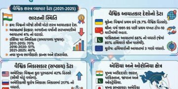 SIPRI રિપોર્ટ : ભારત વિશ્વનો બીજો સૌથી મોટો હથિયાર આયાતકાર દેશ, જાણો પાકિસ્તાન-ચીનની સ્થિતિ | Top 10…