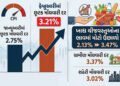 મોંઘવારી વધી ! ખાવા-પીવાની ચીજવસ્તુઓના ભાવ વધતાં ફેબ્રુઆરીમાં છૂટક મોંઘવારી દર વધીને 3.21% થયો | Ind…