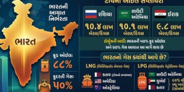 Explainer: ભારત સૌથી વધુ ઓઈલ અને ગેસ ક્યાંથી ખરીદે છે? જાણો વૈશ્વિક સંકટ વચ્ચે ભારત કેટલું સલામત | W…