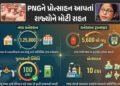 LPG સંકટ વચ્ચે કેન્દ્ર સરકારનો મોટો નિર્ણય : PNGને પ્રોત્સાહન આપતાં રાજ્યોને મળશે 10% વધારાનો ગેસ! |…