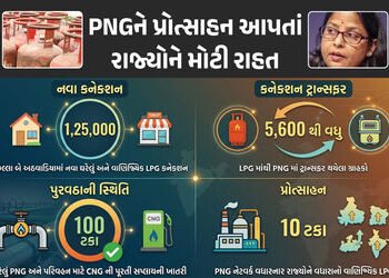 LPG સંકટ વચ્ચે કેન્દ્ર સરકારનો મોટો નિર્ણય : PNGને પ્રોત્સાહન આપતાં રાજ્યોને મળશે 10% વધારાનો ગેસ! |…