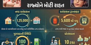LPG સંકટ વચ્ચે કેન્દ્ર સરકારનો મોટો નિર્ણય : PNGને પ્રોત્સાહન આપતાં રાજ્યોને મળશે 10% વધારાનો ગેસ! |…
