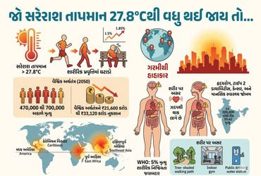 Explainer: હીટવેવ અને હેલ્થ ક્રાઇસિસ, જાણો સતત વધતી ગરમી કેવી રીતે દુનિયાના લોકોને આળસુ બનાવી રહી છે…