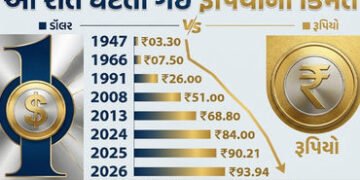 ઐતિહાસિક ઘટાડો: ડૉલર સામે રૂપિયો અત્યાર સુધીના સૌથી નીચલા સ્તરે, 41 પૈસા તૂટીને 93.94 પર પહોંચ્યો | …