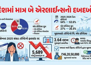 દેશમાં ડોમેસ્ટીક માર્કેટની કુલ ફ્લાઇટમાંથી 91% સંચાલન માત્ર ઇન્ડિગો-એર ઇન્ડિયા પાસે, સરકારે સંસદમાં …