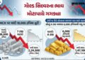 રોકાણકારો માટે ખરીદીની તક? સોના-ચાંદીના ભાવમાં મોટો ઘટાડો, જાણો આજના લેટેસ્ટ રેટ | Gold Silver crash…
