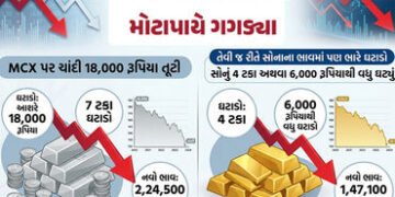 રોકાણકારો માટે ખરીદીની તક? સોના-ચાંદીના ભાવમાં મોટો ઘટાડો, જાણો આજના લેટેસ્ટ રેટ | Gold Silver crash…