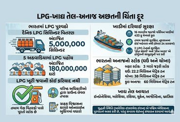 ડ્રાય આઉટની કોઈ ફરિયાદ નહીં, 18 કરોડ ઘરોમાં સિલિન્ડર પહોંચાડાયા, LPG સંકટ મુદ્દે કેન્દ્રએ આપી માહિતી…