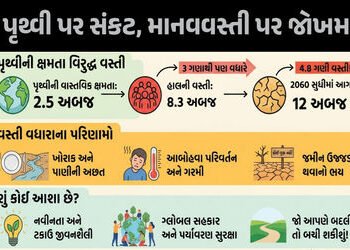 Explainer: પૃથ્વી પર મર્યાદાથી વધુ માણસો ‘ખદબદી’ રહ્યા છે, 2060 સુધીમાં ઉજ્જડ થઈ જવાનો ભય! | Earth’s…