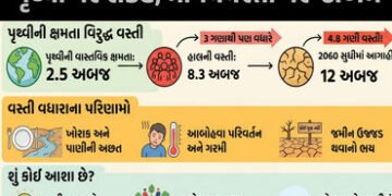 Explainer: પૃથ્વી પર મર્યાદાથી વધુ માણસો ‘ખદબદી’ રહ્યા છે, 2060 સુધીમાં ઉજ્જડ થઈ જવાનો ભય! | Earth’s…