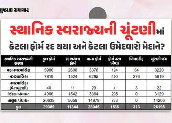 ગુજરાતની સ્થાનિક સ્વરાજ્યની ચૂંટણીનું ચિત્ર સ્પષ્ટ, 938 ફોર્મ પરત ખેંચાતા કુલ 27,297 ઉમેદવારો મેદાને…