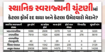 ગુજરાતની સ્થાનિક સ્વરાજ્યની ચૂંટણીનું ચિત્ર સ્પષ્ટ, 938 ફોર્મ પરત ખેંચાતા કુલ 27,297 ઉમેદવારો મેદાને…