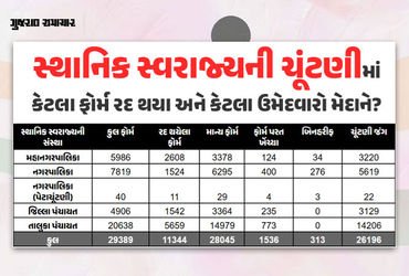 ગુજરાતની સ્થાનિક સ્વરાજ્યની ચૂંટણીનું ચિત્ર સ્પષ્ટ, 938 ફોર્મ પરત ખેંચાતા કુલ 27,297 ઉમેદવારો મેદાને…