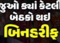 સૌરાષ્ટ્રમાં જબરી ખેંચતાણઃ ભાજપનાં 70, કોંગ્રેસના 4 ઉમેદવારો બિનહરિફ | Forceful pullout in Saurashtr…