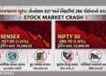 શેરબજારમાં ભૂકંપ: સેન્સેક્સમાં 927 અને નિફ્ટીમાં 286 પોઈન્ટનો કડાકો, ક્રૂડ ઓઈલ 120 ડૉલરને પાર | Shar…