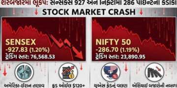 શેરબજારમાં ભૂકંપ: સેન્સેક્સમાં 927 અને નિફ્ટીમાં 286 પોઈન્ટનો કડાકો, ક્રૂડ ઓઈલ 120 ડૉલરને પાર | Shar…