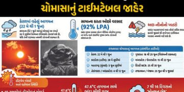 ચોમાસાના આગમનની તારીખ કન્મફર્મ ! જાણો ગુજરાત સહિત કયા રાજ્યોમાં ક્યારે પડશે વરસાદ | Monsoon 2026 Arr…