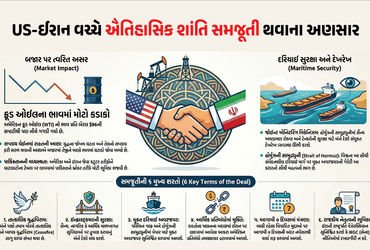 અમેરિકા-ઈરાન વચ્ચે સમજૂતી થવાના અહેવાલને પગલે આંતરરાષ્ટ્રીય બજારમાં ક્રૂડ ઓઈલના ભાવમાં કડાકો | US Ir…