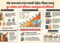 Explainer: આઝાદી વખતે 102 રૂપિયામાં 378 લિટર પેટ્રોલ મળતું! જાણો ભાવ વધારાનો રસપ્રદ ઈતિહાસ | Fuel Pr…
