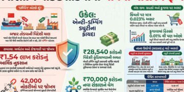 એન્ટિ-ડમ્પિંગ ડ્યુટી લાગુ કરીને ભારત પાસે વાર્ષિક રૂ. 28,540 કરોડની બચતની તક, જાણો તાજા અહેવાલના તાર…