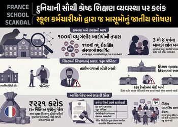 Explainer: ફ્રાન્સની સ્કૂલોમાં 100થી વધુ બાળકોના શોષણથી ખળભળાટ, જાણો શું છે ‘સ્કૂલ મોનિટર્સ’ કૌભાંડ …