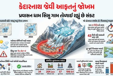 અટલ ટનલ, 57 બ્રિજ અને 34 વસાહતો પર ખતરો… હિમાચલનું ઘેપન તળાવ ફાટે તો 21 મિનિટમાં જ મચી શકે છે તબાહ…