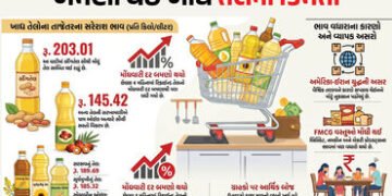 સિંગતેલથી લઈને પામ ઓઈલ સુધી… બમણી થઈ ખાદ્ય તેલની કિંમતો, યુદ્ધની અસર ! | US Iran War Impact: Edibl…