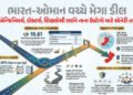 ભારત-ઓમાન વચ્ચે CEPA લાગુ: 99 ટકા સામાન પર ઝીરો ડ્યુટી! જાણો કોને કોને મળશે લાભ | India Oman CEPA Tr…