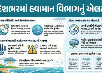 હવામાન વિભાગનું 4 દિવસનું એલર્ટ, જાણો કયાં રાજ્યોમાં કઈ તારીખે પડશે ભારેથી અતિભારે વરસાદ | IMD Monso…