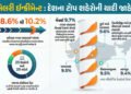 ભારતમાં ‘સૌથી વધુ પગાર વધારો’ કરતા શહેરોની યાદી જાહેર, જાણો અમદાવાદ કયા નંબરે | FY 2027 Salary Hike:…
