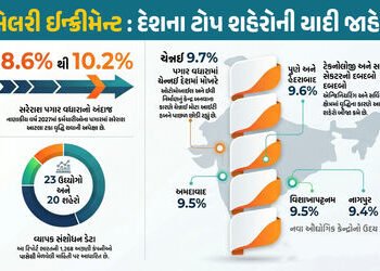 ભારતમાં ‘સૌથી વધુ પગાર વધારો’ કરતા શહેરોની યાદી જાહેર, જાણો અમદાવાદ કયા નંબરે | FY 2027 Salary Hike:…