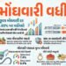 મોંઘવારીનો નવો ઝટકો! મે મહિનામાં રિટેલ મોંઘવારી દર વધીને 3.93% થયો, જાણો કઈ વસ્તુઓના ભાવ વધ્યા | Ind…
