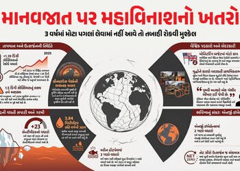70 વૈજ્ઞાનિકોની ભયાનક ચેતવણી : પૃથ્વીને બચાવવા માટે હવે માત્ર 3 જ વર્ષ બાકી, જાણો મોટો રિપોર્ટ | Sci…