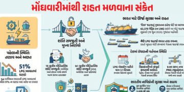 પેટ્રોલ-ડીઝલ-ગેસના ભાવ ઘટશે ! હોર્મુઝ ખુલતા 40 જહાજો ભારત તરફ રવાના, કાલે દહેજ પહોંચશે ‘LNG જહાજ’ | …