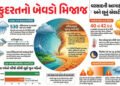 15 દિવસના વિરામ બાદ આગળ વધ્યું ચોમાસું: રાજસ્થાનમાં કરાં પડ્યા, મેઘાલયમાં આભ ફાટ્યું | Monsoon Advan…