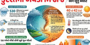 15 દિવસના વિરામ બાદ આગળ વધ્યું ચોમાસું: રાજસ્થાનમાં કરાં પડ્યા, મેઘાલયમાં આભ ફાટ્યું | Monsoon Advan…
