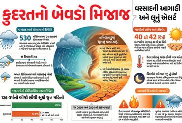 15 દિવસના વિરામ બાદ આગળ વધ્યું ચોમાસું: રાજસ્થાનમાં કરાં પડ્યા, મેઘાલયમાં આભ ફાટ્યું | Monsoon Advan…